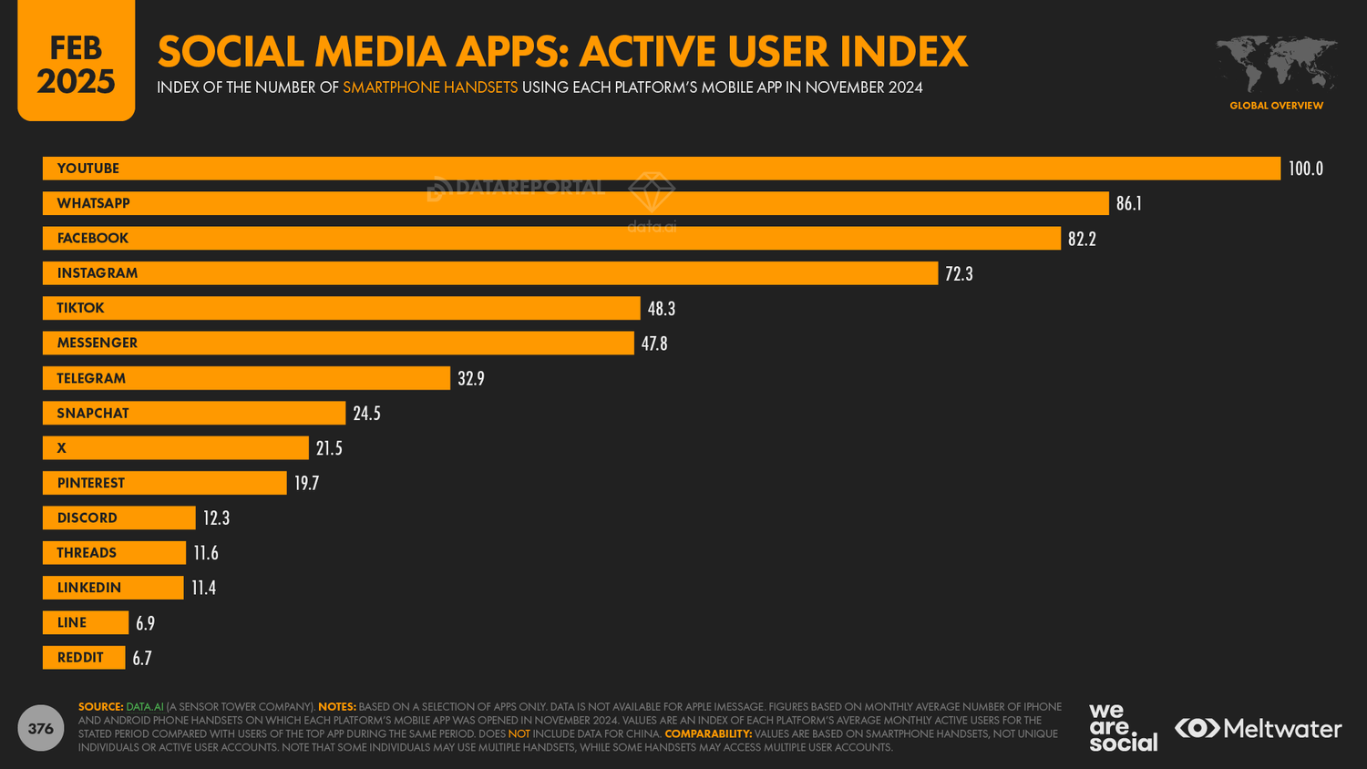 Social Media Usage Data