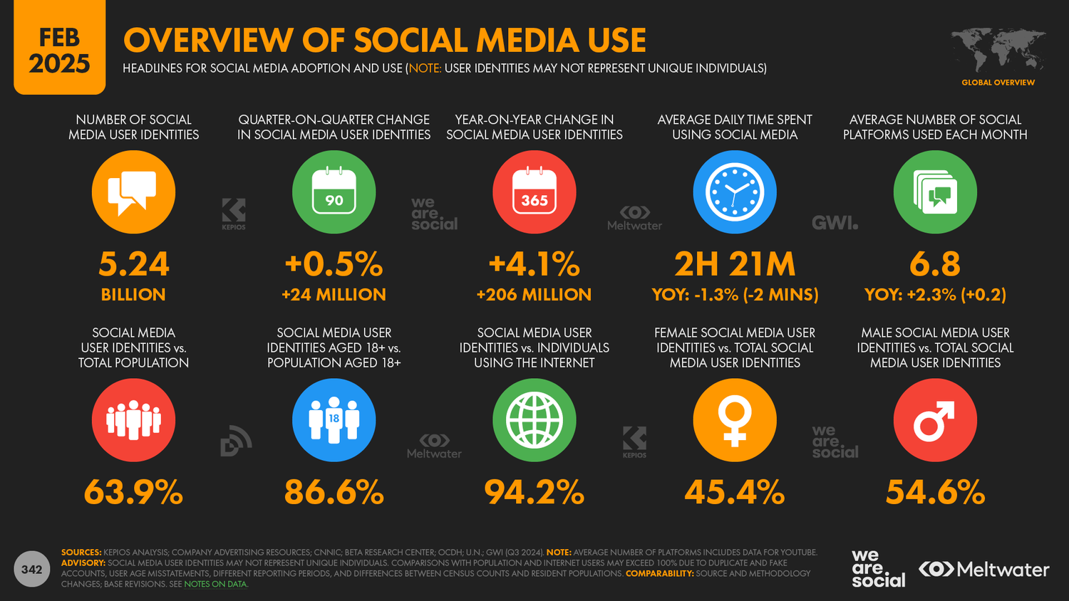 Social Media Usage Data