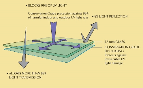 UV Protection Glass UV Glass