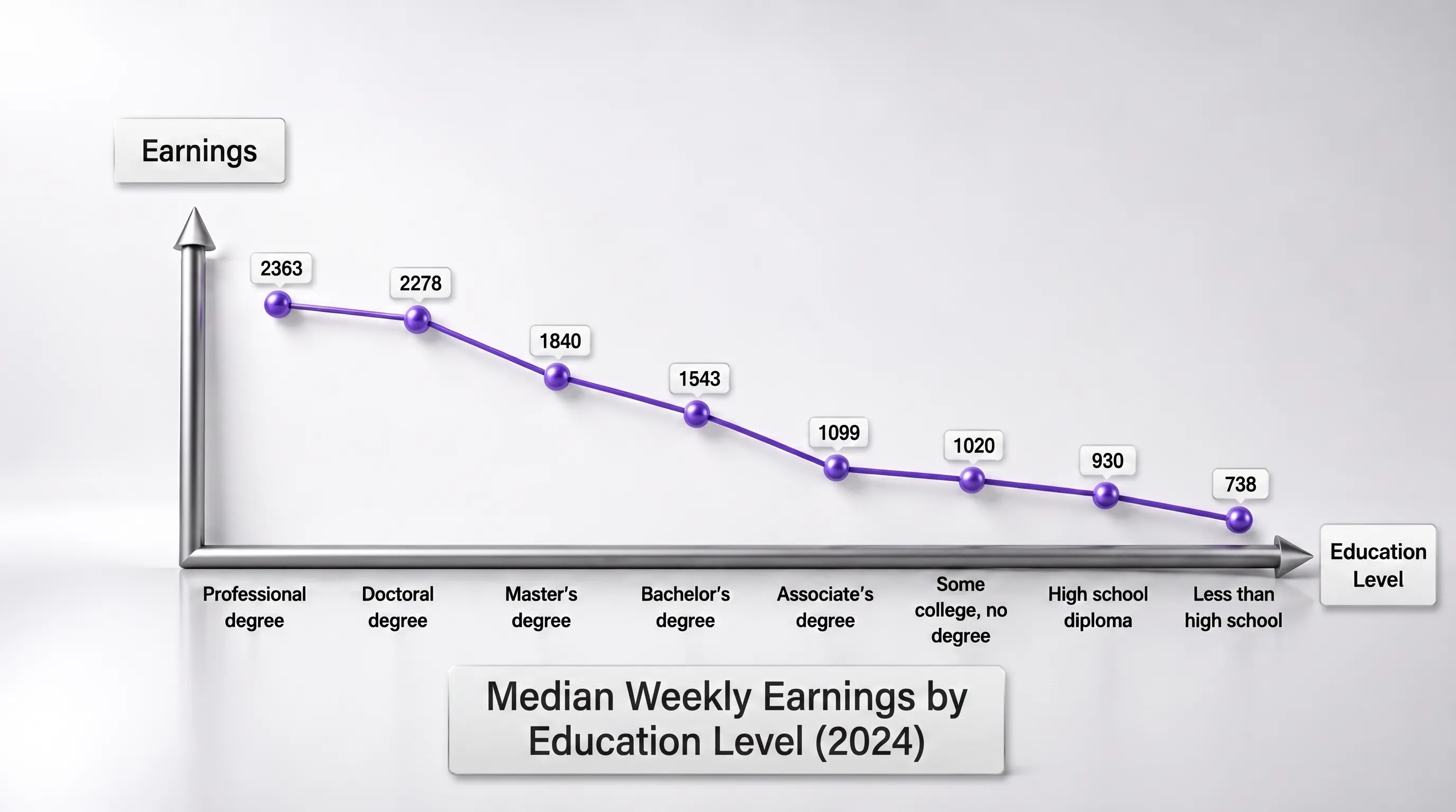 earnings vs education comparison chart