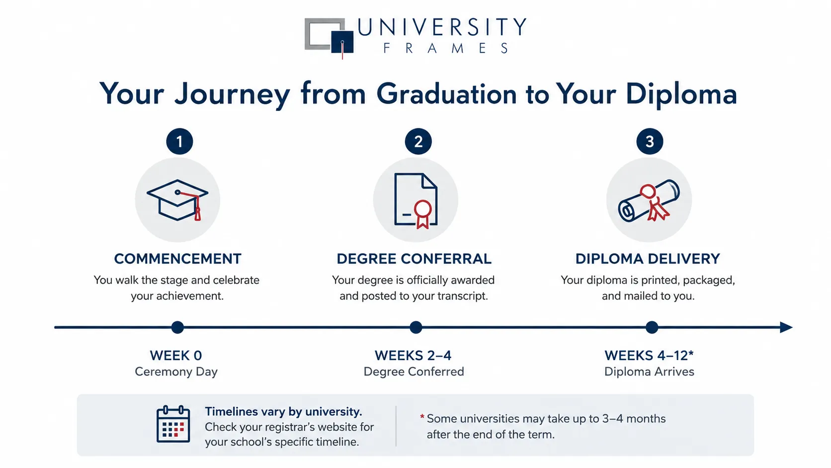 journey from graduationt to diploma